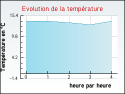 Evolution de la temprature de la ville de Calvisson