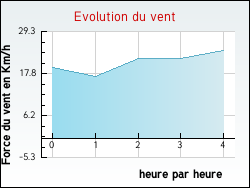 Evolution du vent de la ville Calvisson