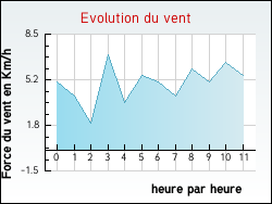 Evolution du vent de la ville Camar�s