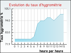 Evolution du taux d'hygrom�trie de la ville Cambes