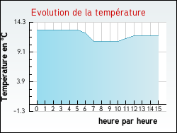 Evolution de la temp�rature de la ville de Cambes