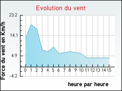 Evolution du vent de la ville Cambes