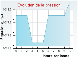 Evolution de la pression de la ville Cambia