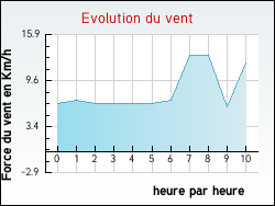 Evolution du vent de la ville Cambia