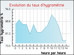 Evolution du taux d'hygrométrie de la ville Camblain-Châtelain