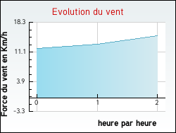 Evolution du vent de la ville Cambounet-sur-le-Sor