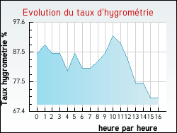 Evolution du taux d'hygrom�trie de la ville Cambrin