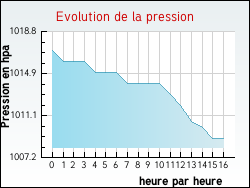 Evolution de la pression de la ville Cambrin