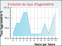 Evolution du taux d'hygrom�trie de la ville Camburat
