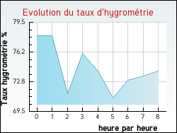 Evolution du taux d'hygromtrie de la ville Camembert