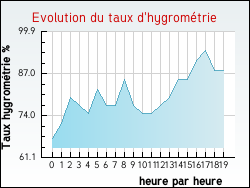 Evolution du taux d'hygrom�trie de la ville Camo�l