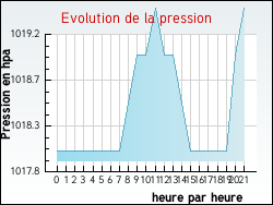 Evolution de la pression de la ville Camon