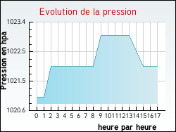 Evolution de la pression de la ville Camon