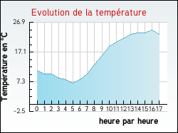 Evolution de la température de la ville de Camon