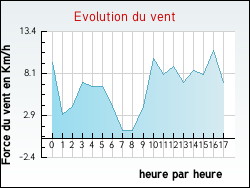 Evolution du vent de la ville Camon
