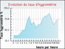 Evolution du taux d'hygrom�trie de la ville Camors