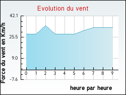 Evolution du vent de la ville Camors