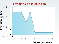 Evolution de la pression de la ville Campagna-de-Sault