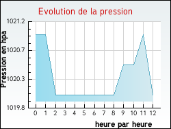 Evolution de la pression de la ville Campagnac