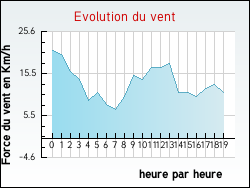 Evolution du vent de la ville Campagne-l�s-Wardrecques