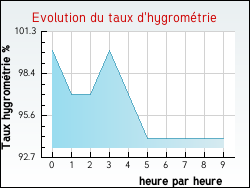 Evolution du taux d'hygromtrie de la ville Campnac