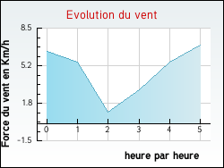 Evolution du vent de la ville Camphin-en-P�v�le