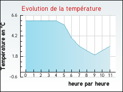 Evolution de la temp�rature de la ville de Campneuseville
