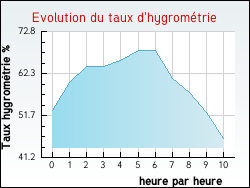 Evolution du taux d'hygrométrie de la ville Campoussy