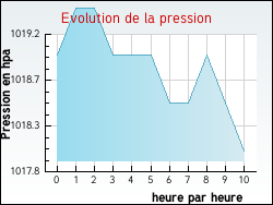 Evolution de la pression de la ville Campoussy