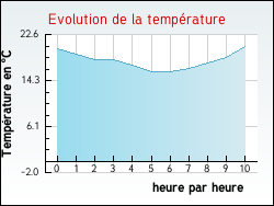 Evolution de la température de la ville de Campoussy