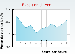 Evolution du vent de la ville Campoussy