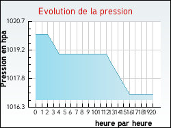 Evolution de la pression de la ville Camprieu
