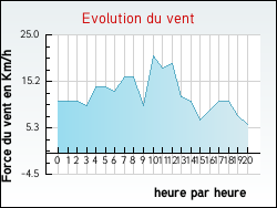 Evolution du vent de la ville Camprieu