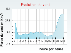 Evolution du vent de la ville Canals