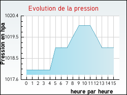 Evolution de la pression de la ville Canappeville