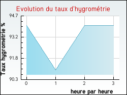 Evolution du taux d'hygromtrie de la ville Cand-sur-Beuvron