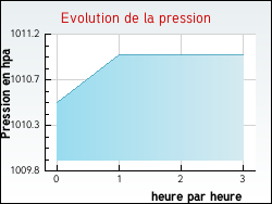 Evolution de la pression de la ville Cand-sur-Beuvron