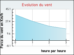 Evolution du vent de la ville Cand-sur-Beuvron