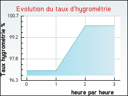Evolution du taux d'hygromtrie de la ville Candillargues