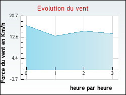 Evolution du vent de la ville Candillargues