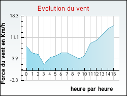 Evolution du vent de la ville Canehan