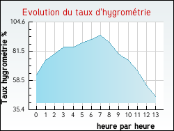 Evolution du taux d'hygrométrie de la ville Canens