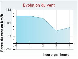 Evolution du vent de la ville Canet-En-Roussillon
