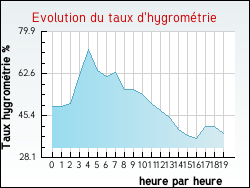 Evolution du taux d'hygrom�trie de la ville Canet-Plage