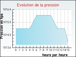 Evolution de la pression de la ville Canet-Plage