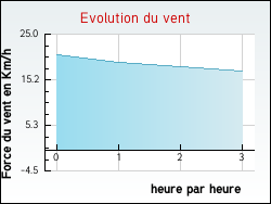 Evolution du vent de la ville Canet
