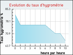 Evolution du taux d'hygrométrie de la ville Canly