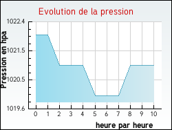 Evolution de la pression de la ville Canly