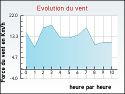 Evolution du vent de la ville Canly