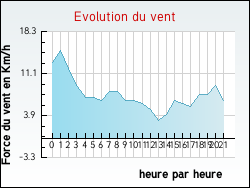 Evolution du vent de la ville Cannet